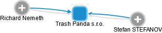 Trash Panda s.r.o. - náhled vizuálního zobrazení vztahů obchodního rejstříku