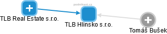 TLB Hlinsko s.r.o. - náhled vizuálního zobrazení vztahů obchodního rejstříku