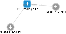 BAE Trading s.r.o. - náhled vizuálního zobrazení vztahů obchodního rejstříku