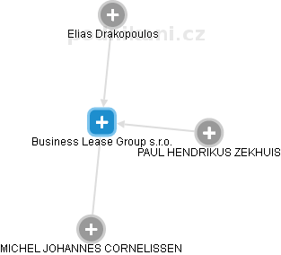 Business Lease Group s.r.o. - náhled vizuálního zobrazení vztahů obchodního rejstříku