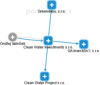 Clean Water Investments s.r.o. - náhled vizuálního zobrazení vztahů obchodního rejstříku