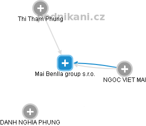 Mai Benlla group s.r.o. - náhled vizuálního zobrazení vztahů obchodního rejstříku