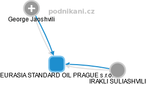 EURASIA STANDARD OIL PRAGUE s.r.o. - náhled vizuálního zobrazení vztahů obchodního rejstříku