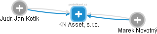 KN Asset, s.r.o. - náhled vizuálního zobrazení vztahů obchodního rejstříku