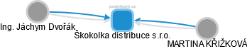 Škokolka distribuce s.r.o. - náhled vizuálního zobrazení vztahů obchodního rejstříku