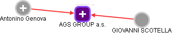 AGS GROUP a.s. - náhled vizuálního zobrazení vztahů obchodního rejstříku
