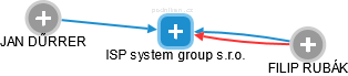 ISP system group s.r.o. - náhled vizuálního zobrazení vztahů obchodního rejstříku