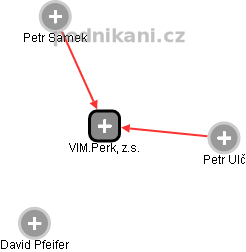 VIM.Perk, z.s. - náhled vizuálního zobrazení vztahů obchodního rejstříku