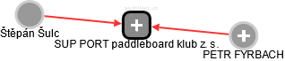 SUP PORT paddleboard klub z. s. - náhled vizuálního zobrazení vztahů obchodního rejstříku