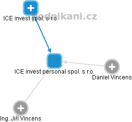 ICE invest personal spol. s r.o. - náhled vizuálního zobrazení vztahů obchodního rejstříku