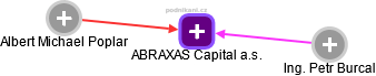 ABRAXAS Capital a.s. - náhled vizuálního zobrazení vztahů obchodního rejstříku