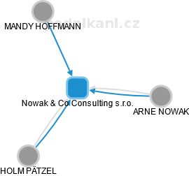 Nowak & Co Consulting s.r.o. - náhled vizuálního zobrazení vztahů obchodního rejstříku