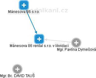 Mánesova 86 rental s.r.o. v likvidaci - náhled vizuálního zobrazení vztahů obchodního rejstříku