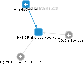 MHS & Partners services, s.r.o. - náhled vizuálního zobrazení vztahů obchodního rejstříku