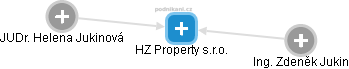 HZ Property s.r.o. - náhled vizuálního zobrazení vztahů obchodního rejstříku