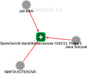 Společenství vlastníků Jeseniova 1045/33, Praha 3 - náhled vizuálního zobrazení vztahů obchodního rejstříku