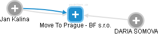 Move To Prague - BF s.r.o. - náhled vizuálního zobrazení vztahů obchodního rejstříku
