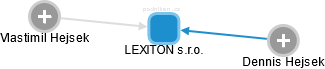 LEXITON s.r.o. - náhled vizuálního zobrazení vztahů obchodního rejstříku