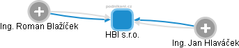 HBI s.r.o. - náhled vizuálního zobrazení vztahů obchodního rejstříku