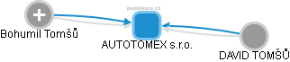 AUTOTOMEX s.r.o. - náhled vizuálního zobrazení vztahů obchodního rejstříku