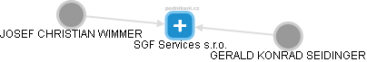 SGF Services s.r.o. - náhled vizuálního zobrazení vztahů obchodního rejstříku