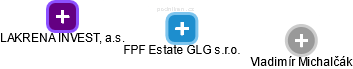 FPF Estate GLG s.r.o. - náhled vizuálního zobrazení vztahů obchodního rejstříku