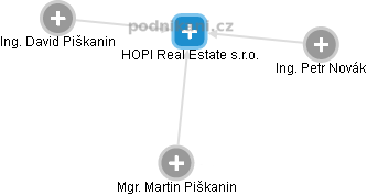 HOPI Real Estate s.r.o. - náhled vizuálního zobrazení vztahů obchodního rejstříku