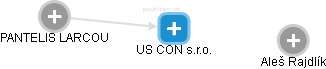 US CON s.r.o. - náhled vizuálního zobrazení vztahů obchodního rejstříku