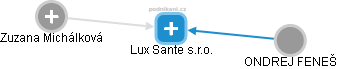 Lux Sante s.r.o. - náhled vizuálního zobrazení vztahů obchodního rejstříku
