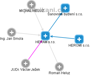 HERAM s.r.o. - náhled vizuálního zobrazení vztahů obchodního rejstříku