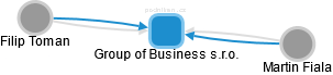 Group of Business s.r.o. - náhled vizuálního zobrazení vztahů obchodního rejstříku