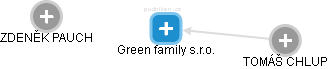 Green family s.r.o. - náhled vizuálního zobrazení vztahů obchodního rejstříku