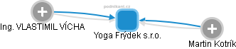 Yoga Frýdek s.r.o. - náhled vizuálního zobrazení vztahů obchodního rejstříku