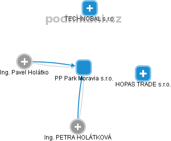 PP Park Moravia s.r.o. - náhled vizuálního zobrazení vztahů obchodního rejstříku