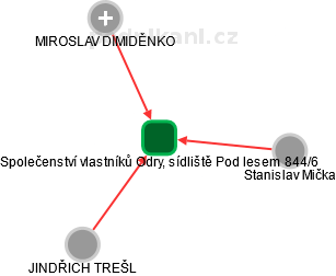 Společenství vlastníků Odry, sídliště Pod lesem 844/6 - náhled vizuálního zobrazení vztahů obchodního rejstříku