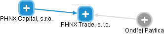 PHNX Trade, s.r.o. - náhled vizuálního zobrazení vztahů obchodního rejstříku