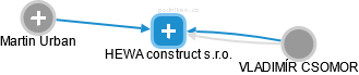 HEWA construct s.r.o. - náhled vizuálního zobrazení vztahů obchodního rejstříku