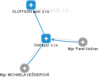 Olof spol. s r.o. - náhled vizuálního zobrazení vztahů obchodního rejstříku
