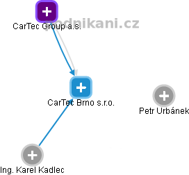 CarTec Brno s.r.o. - náhled vizuálního zobrazení vztahů obchodního rejstříku
