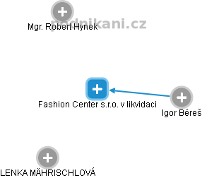 Fashion Center s.r.o. v likvidaci - náhled vizuálního zobrazení vztahů obchodního rejstříku