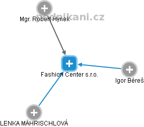 Fashion Center s.r.o. - náhled vizuálního zobrazení vztahů obchodního rejstříku