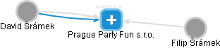 Prague Party Fun s.r.o. - náhled vizuálního zobrazení vztahů obchodního rejstříku