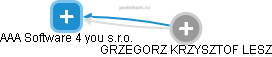 AAA Software 4 you s.r.o. - náhled vizuálního zobrazení vztahů obchodního rejstříku