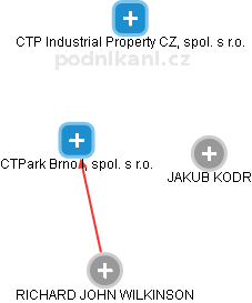 CTPark Brno I, spol. s r.o. - náhled vizuálního zobrazení vztahů obchodního rejstříku