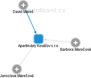 Apartmány Kovářov s.r.o. - náhled vizuálního zobrazení vztahů obchodního rejstříku