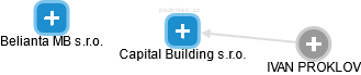 Capital Building s.r.o. - náhled vizuálního zobrazení vztahů obchodního rejstříku