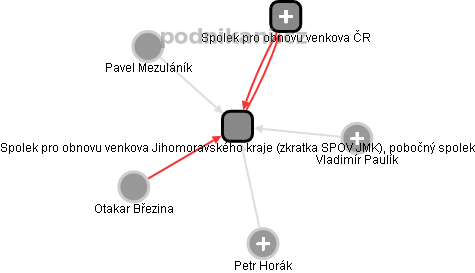 Spolek pro obnovu venkova Jihomoravského kraje (zkratka SPOV JMK), pobočný spolek - náhled vizuálního zobrazení vztahů obchodního rejstříku