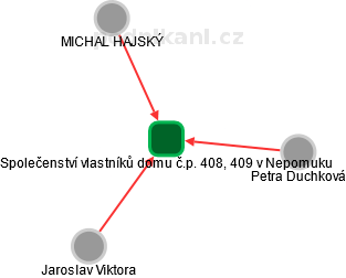 Společenství vlastníků domu č.p. 408, 409 v Nepomuku - náhled vizuálního zobrazení vztahů obchodního rejstříku