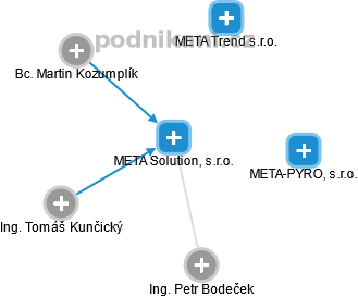 META Solution, s.r.o. - náhled vizuálního zobrazení vztahů obchodního rejstříku