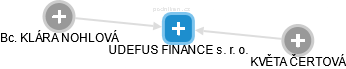 UDEFUS FINANCE s. r. o. - náhled vizuálního zobrazení vztahů obchodního rejstříku